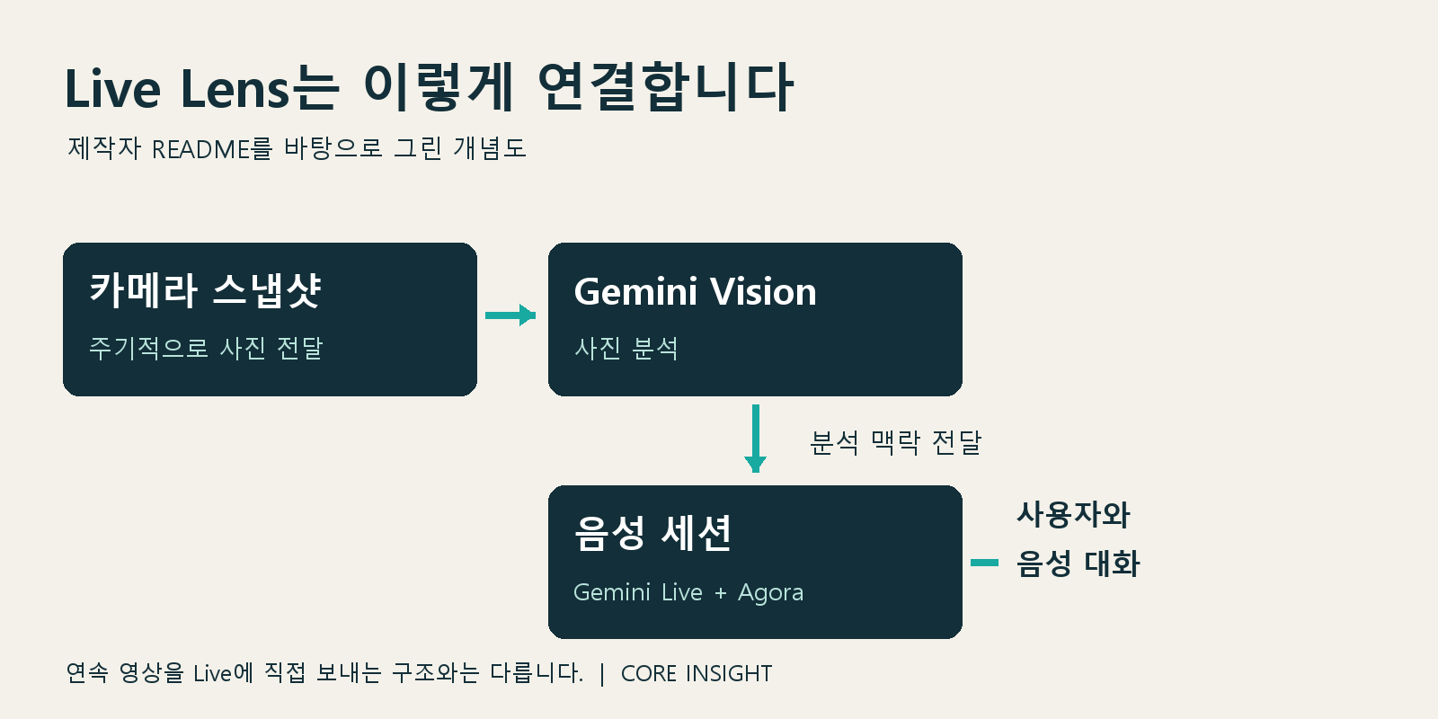 Live Lens의 음성 세션과 카메라 스냅샷 분석이 맥락 전달로 연결되는 구현 구조