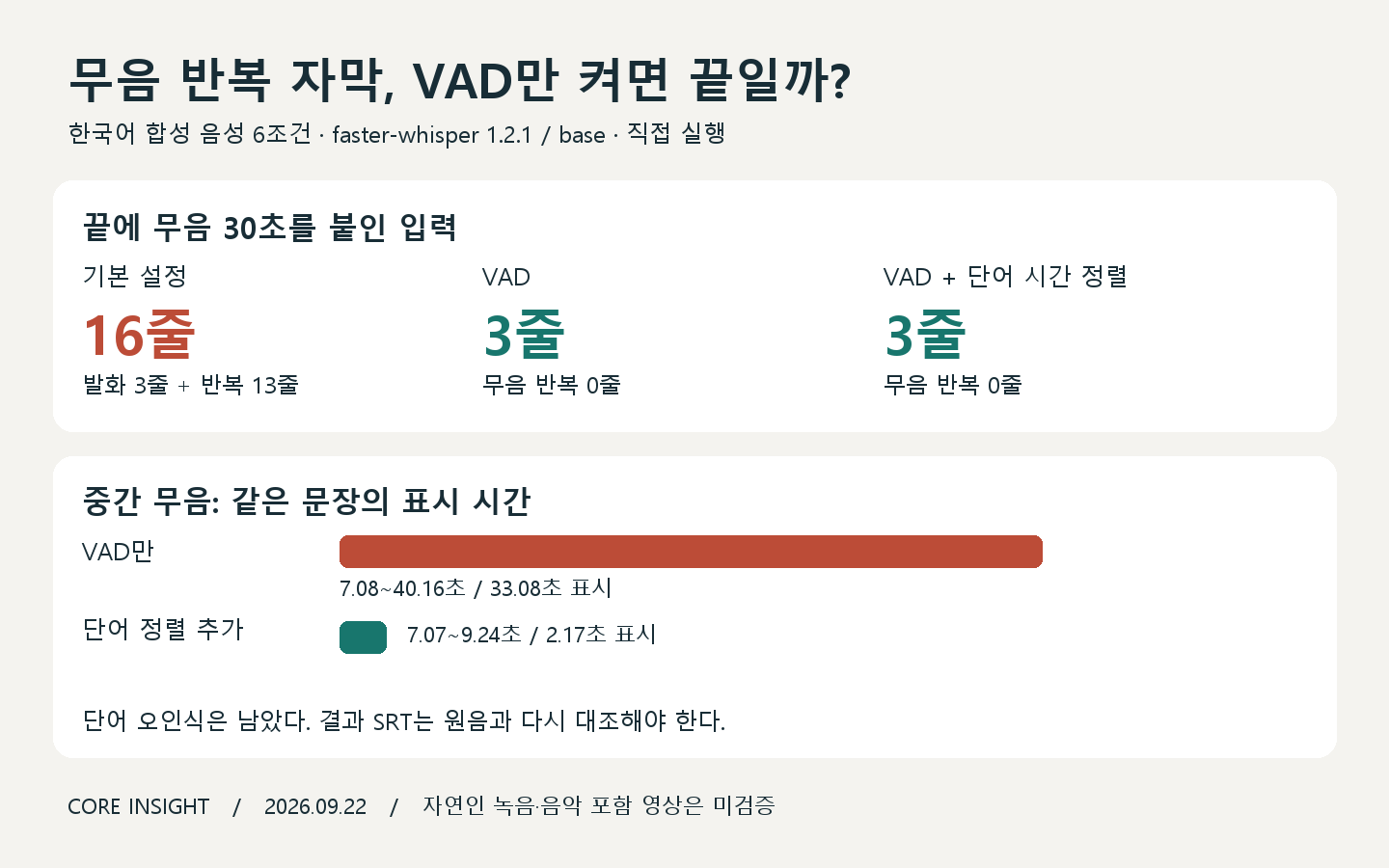 한국어 합성 음성 실험에서 기본 설정은 반복 포함 16줄, VAD 적용은 3줄이며 중간 무음 자막 표시 시간은 단어 정렬 추가 후 33.08초에서 2.17초로 줄어든 비교
